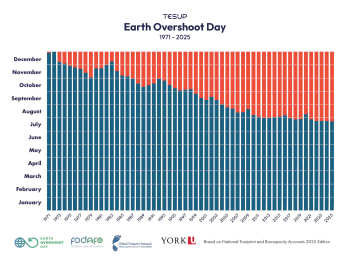 Earth Overshoot Day 2025: On aika tuottaa, ei vain kuluttaa