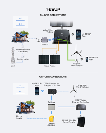 On-grid vs Off-grid: die Unterschiede verstehen und wie Wekraft-Turbinen hineinpassen