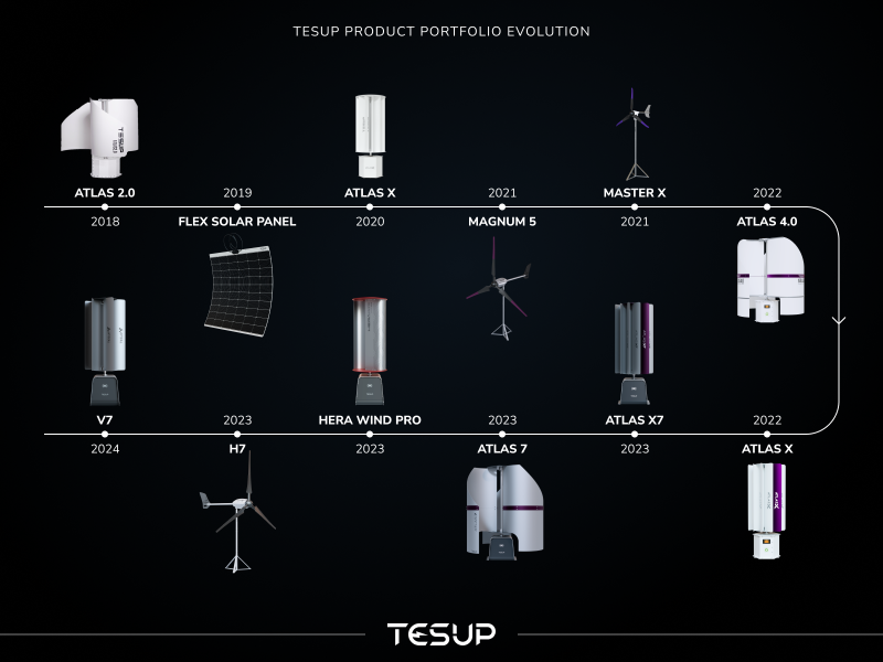 A Never-ending Journey: Wekraft Product Portfolio Evolution