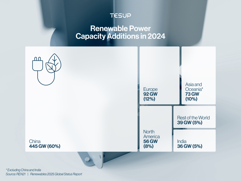 Fast-Growing Wind & Solar Markets You Should Know — 2025 Edition