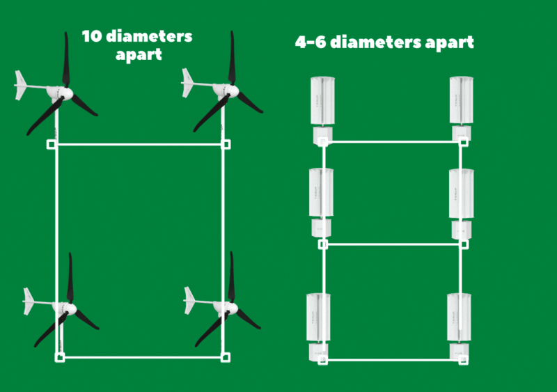 Vertical Turbines as the future of the Wind Farms