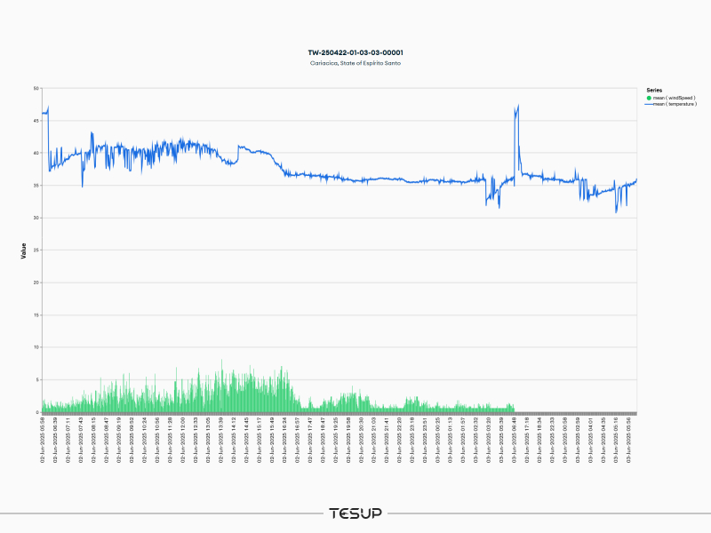 Global Real-Time Environmental Monitoring by Wekraft