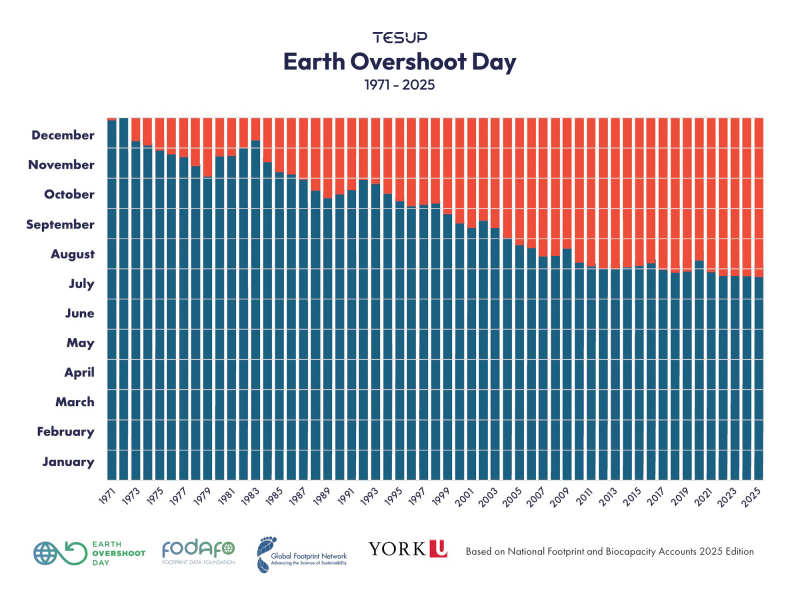 World Overshoot Day 2025: It’s Time to Produce, Not Consume