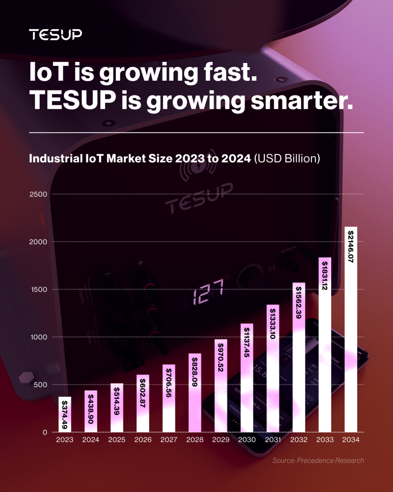 IoT Is Growing Fast. Wekraft Is Growing Smarter.