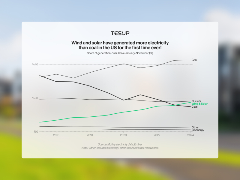 Wind and Solar Surpass Coal in US Electricity Generation for the First Time Ever
