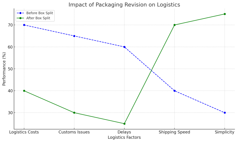 Wekraft: Revolutionizing Global Delivery with Optimized Packaging