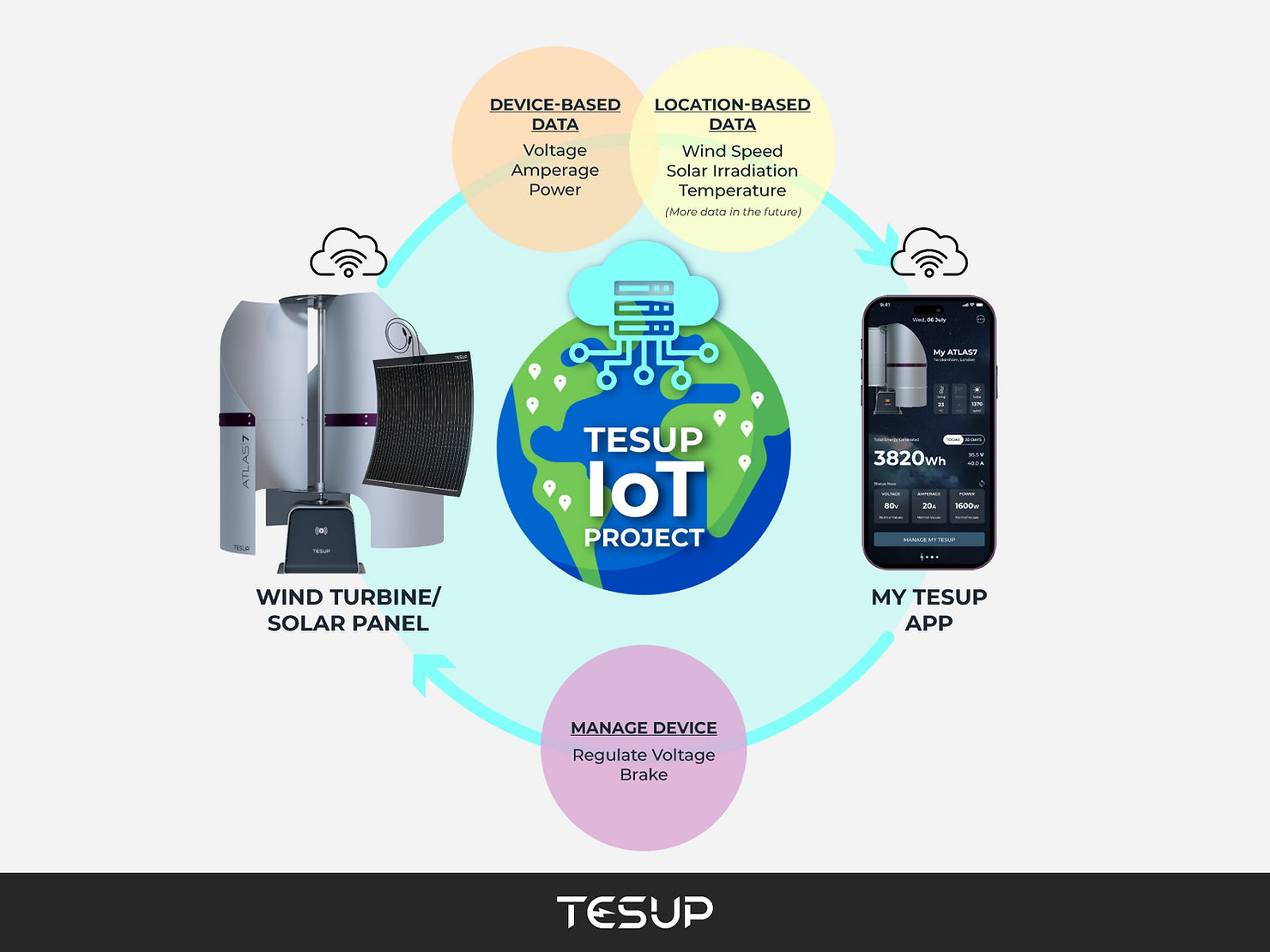 Présentation de la dernière innovation de Wekraft : le projet de contrôle d'éolienne IoT