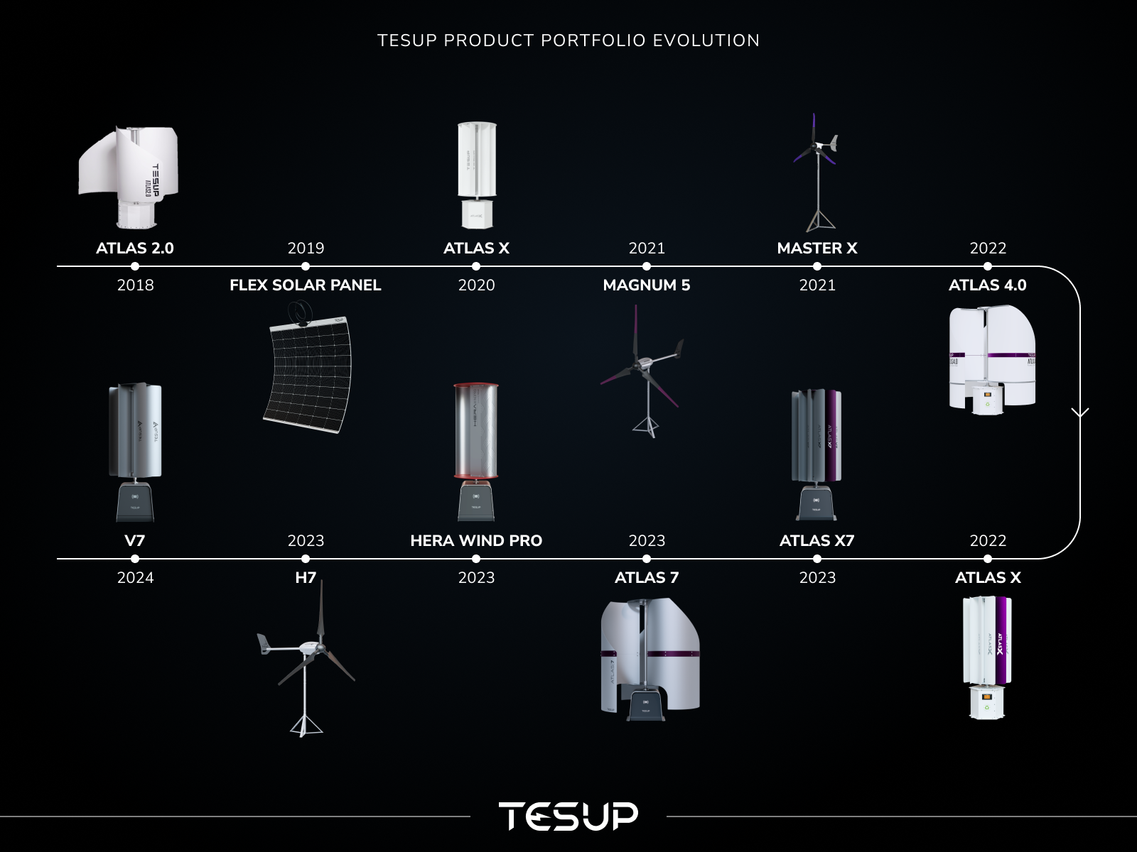 Een nooit eindigende reis: Wekraft-productportfolio-evolutie