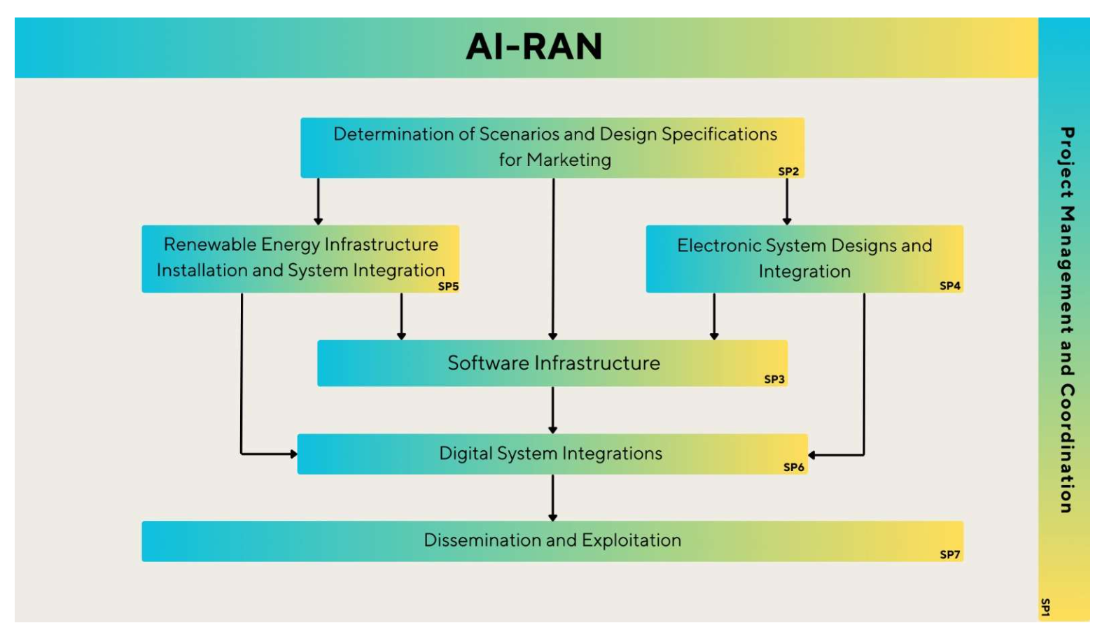 Wekraft AI-RAN Project Image 2
