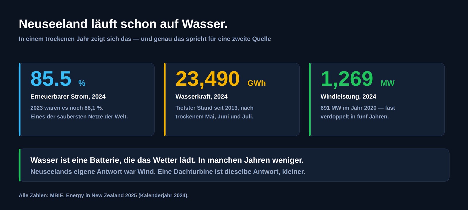 Drei Zahlen für Neuseeland 2024: erneuerbarer Strom 85,5 %, Wasserkrafterzeugung 23 490 GWh, Windleistung 1 269 MW