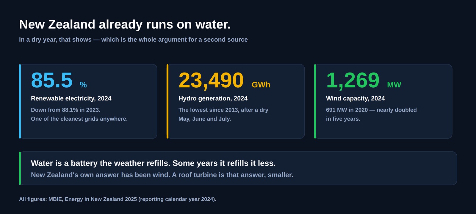 Three figures for New Zealand in 2024: renewable electricity 85.5 per cent, hydro generation 23,490 gigawatt hours, wind capacity 1,269 megawatts