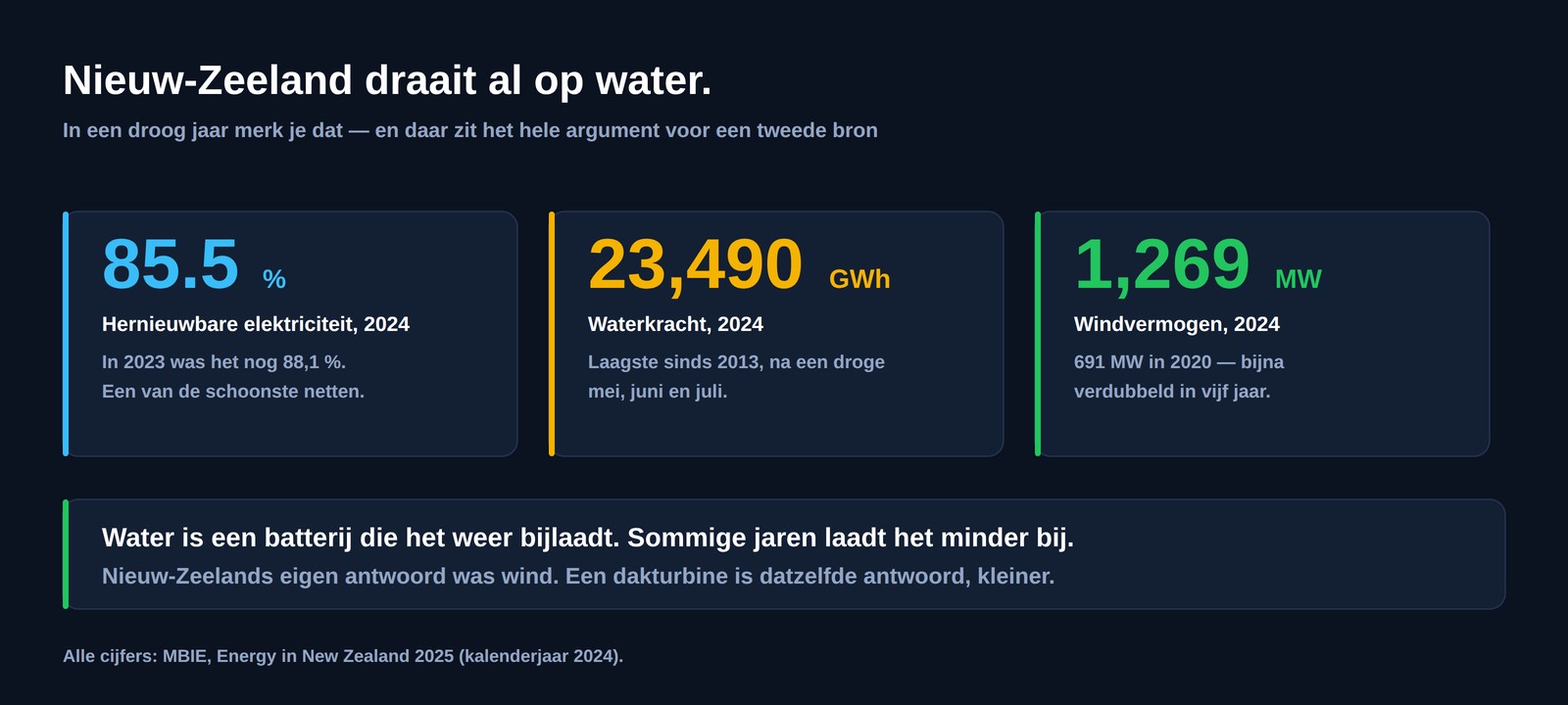 Drie cijfers voor Nieuw-Zeeland in 2024: hernieuwbare elektriciteit 85,5 %, waterkracht 23 490 GWh, windvermogen 1 269 MW