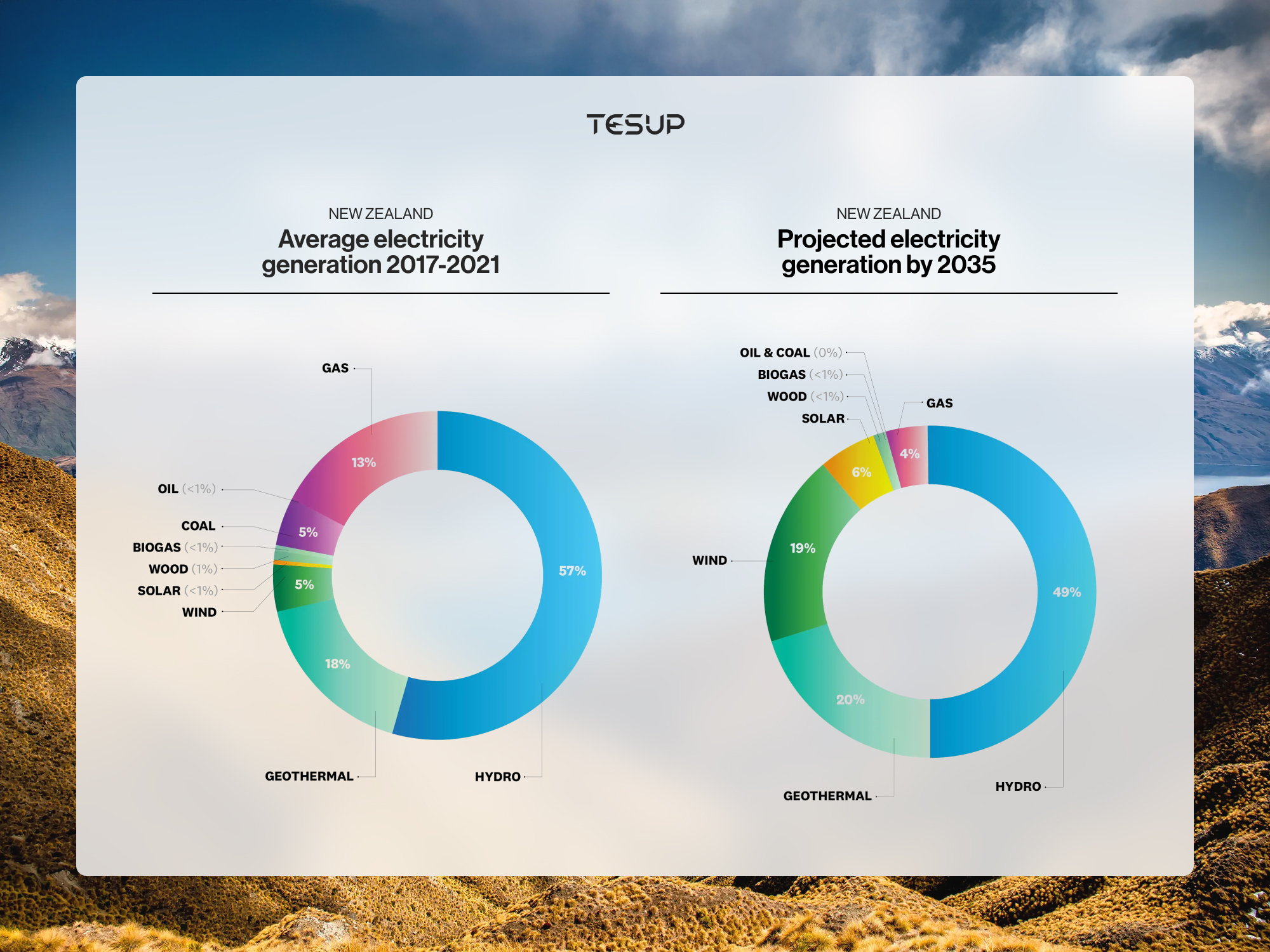 New Zealand electricity generation: 2017–2021 average vs 2035 projection
