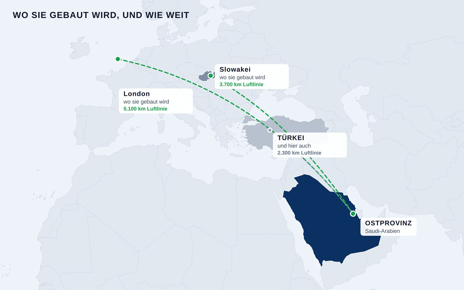 Karte der Fertigungsstandorte von Wekraft — hauptsächlich Slowakei und London, dazu die Türkei — mit Luftlinienentfernungen zur Ostprovinz Saudi-Arabiens