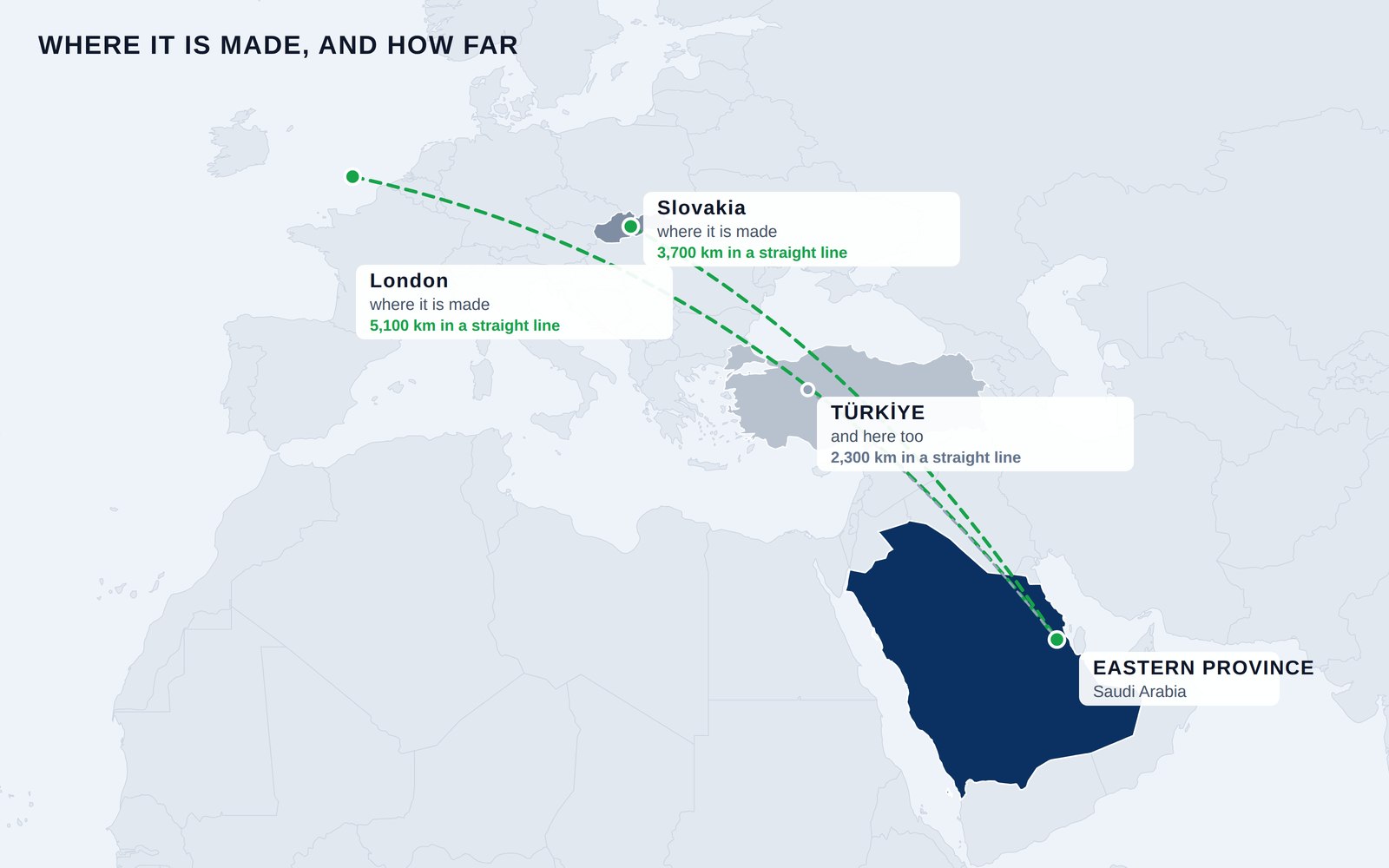 Map showing where Wekraft manufactures &mdash; mainly Slovakia and London, and also Turkey &mdash; with straight-line distances to the Eastern Province of Saudi Arabia