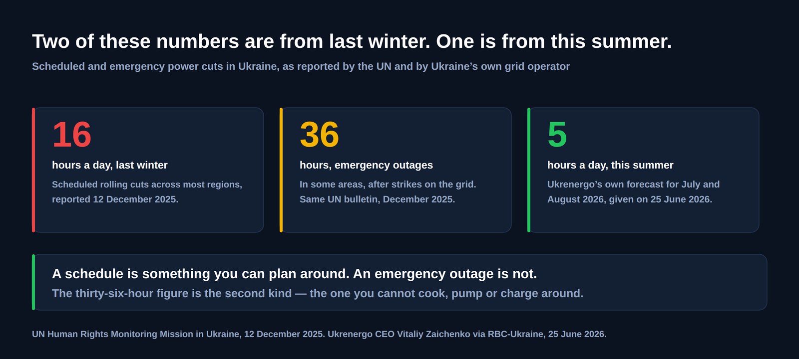 Three figures on power cuts in Ukraine: sixteen hours a day of scheduled cuts last winter, emergency outages of thirty-six hours in some areas, and five hours a day forecast for July and August 2026