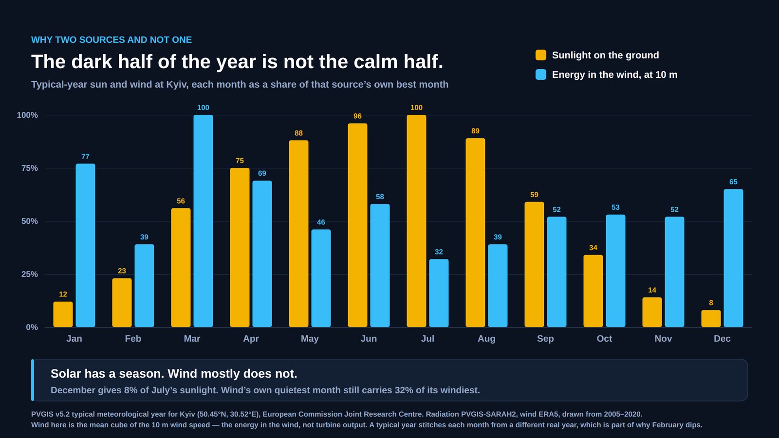 Monthly chart for Kyiv comparing sunlight and energy in the wind, each as a share of its own best month: sunlight falls to eight per cent in December while wind stays above thirty per cent all year