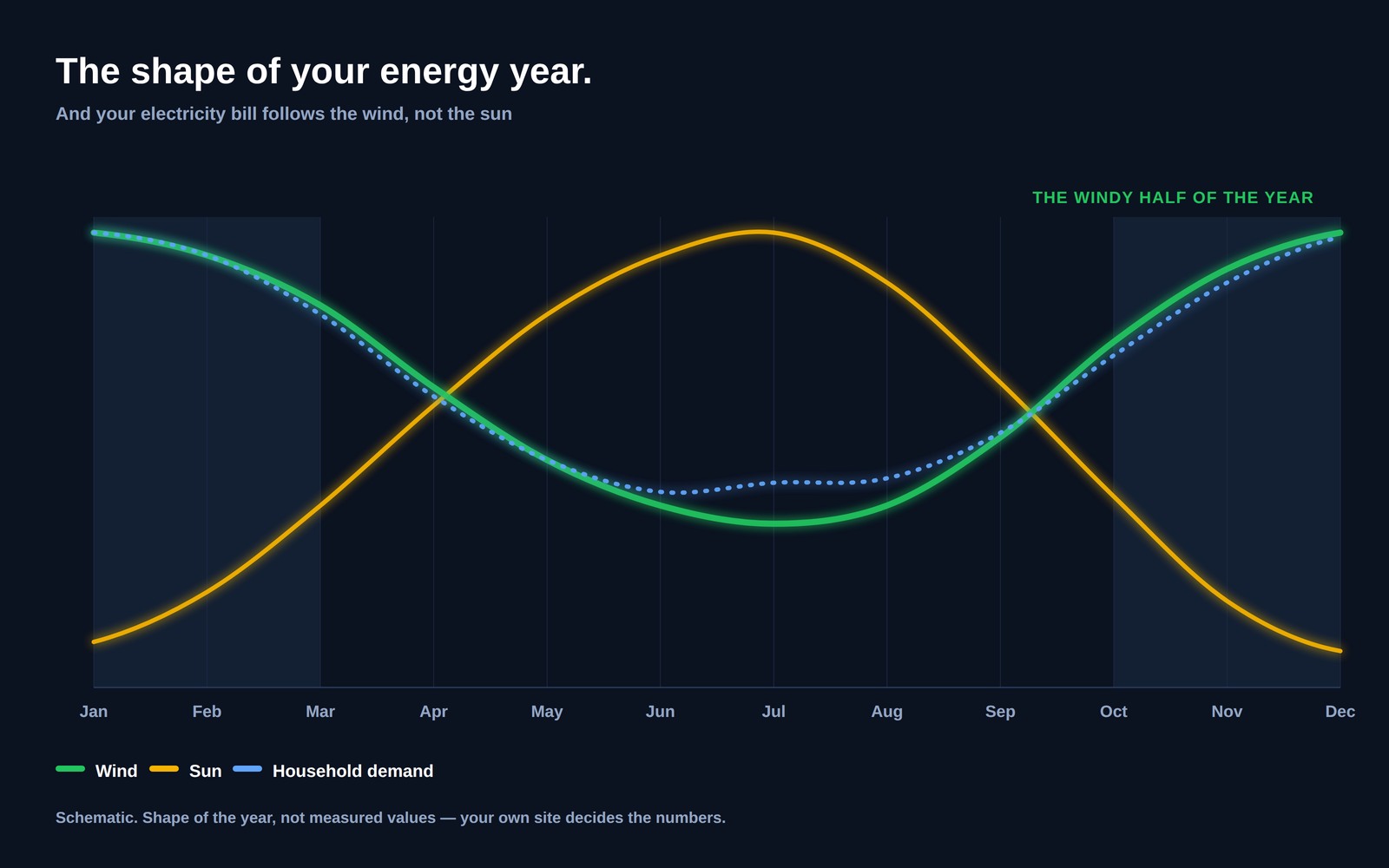 Chart showing wind resource, solar resource and household electricity demand across twelve months, with wind and demand peaking together in the darker half of the year while sunshine peaks in the middle