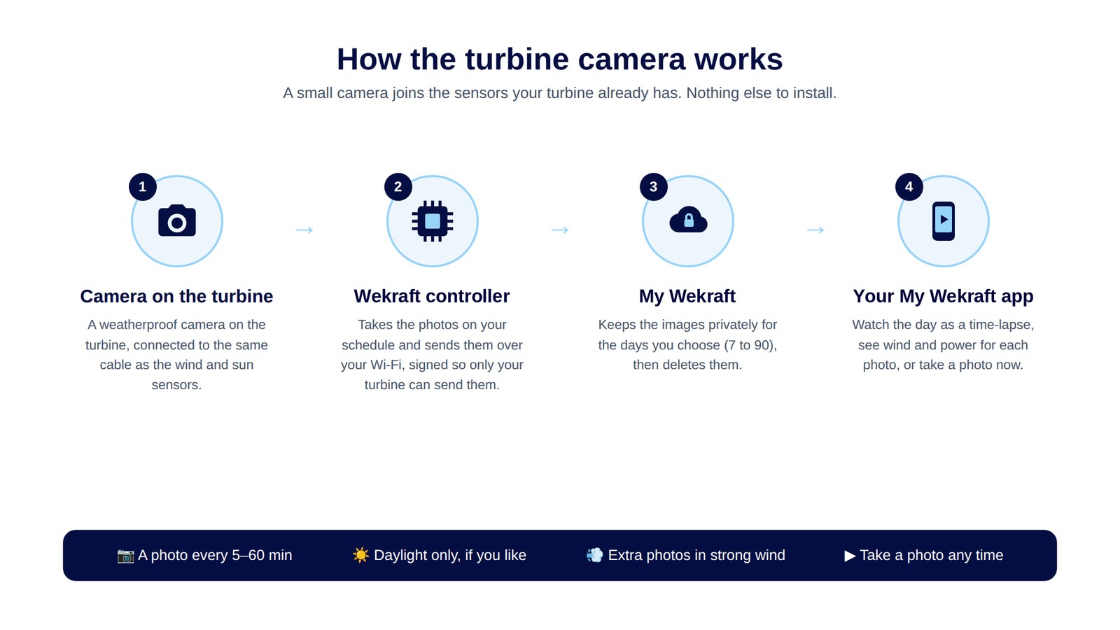 Schema in vier stappen: camera op de turbine, Wekraft-controller, My Wekraft en de My Wekraft-app