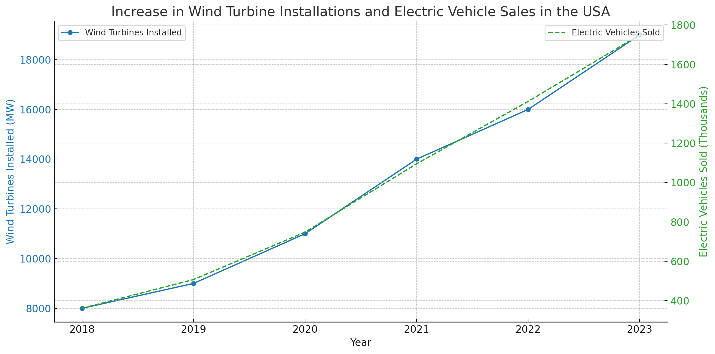 Anstieg der Nutzung von Erneuerbaren Energien und Elektrofahrzeugen in den USA